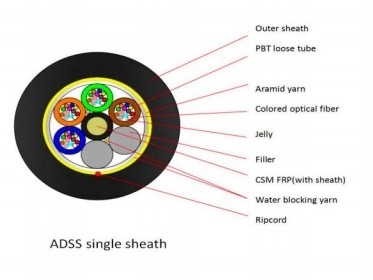 ADSS-optische vezelkabel 24 Core 48 Core 80 100 120 200m Span Fiber ADSS Alle dielectrische zelfondersteunende ADSS