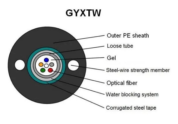 Buiten Single-mode zelfhoudende GYXTW gepantserde glasvezel kabel met twee stalen boodschapper