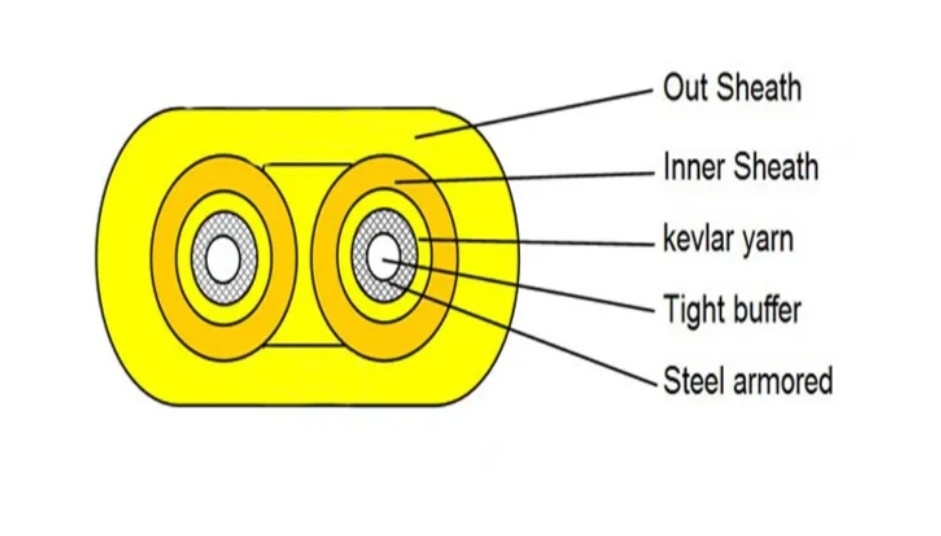 LSZH Inner Sheath Material Indoor Fiber Optic Cable voor snelle gegevensoverdracht in 1-24 kernconfiguratie