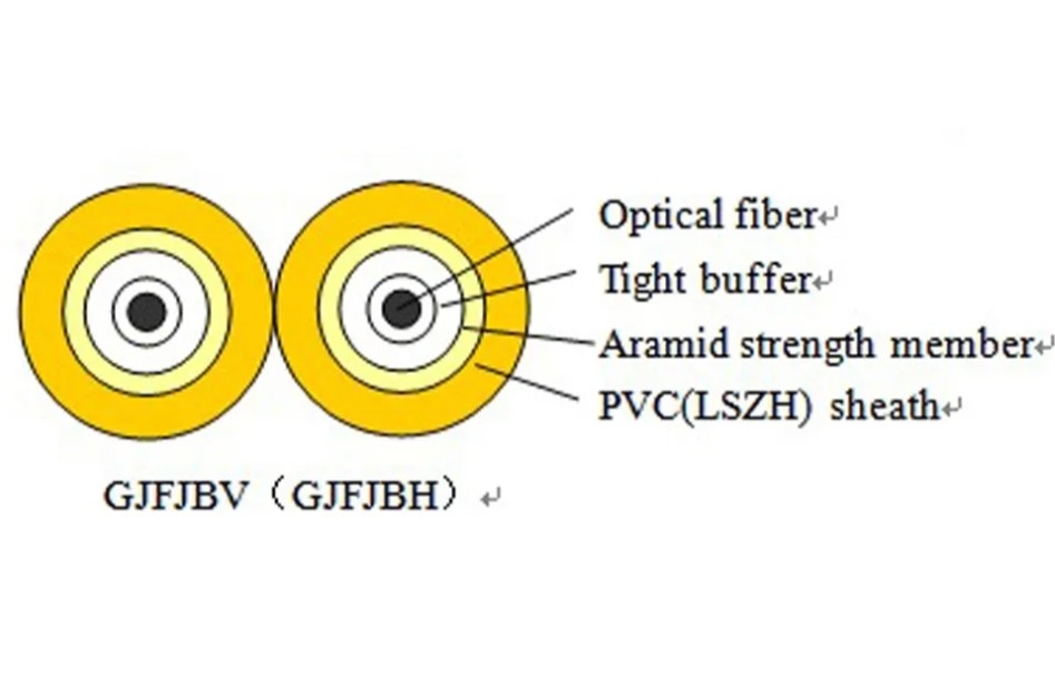 GJFJBV-optische glasvezelkabel voor binnenshuizen met een sterkte-lid van aramide-garens en PVC/LSZH-inwendige omhulsel