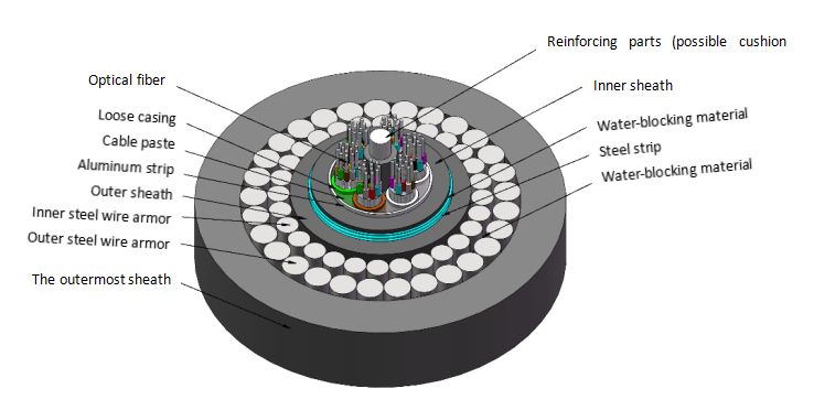 GYTA53+333 Direct Begraven Glasvezel Kabel 2-144 Kernen Dubbele Stalen Draad Verzorgd