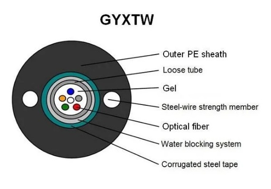 Buiten Single-mode zelfhoudende GYXTW gepantserde glasvezel kabel met twee stalen boodschapper