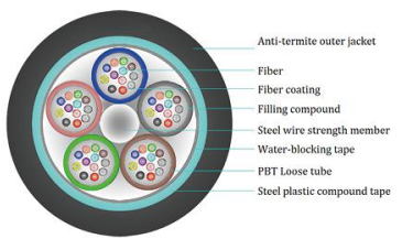 Rattensichere optische kabel
